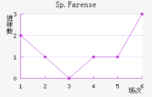 Sp.Farense