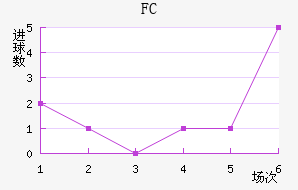 FC½