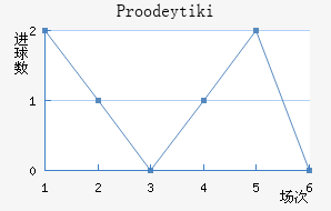 Proodeytiki