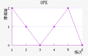OFK½