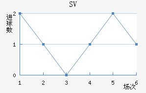 SV