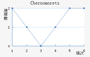 Chernomorets