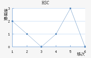 HSC