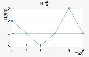 FC³