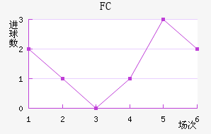 FC½