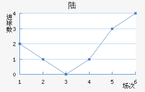 ½