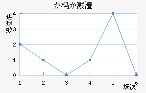 普夫迪夫火车头近六场进球走势