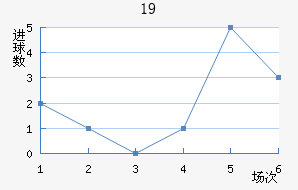 U19