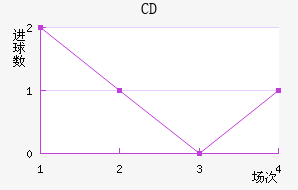 CD