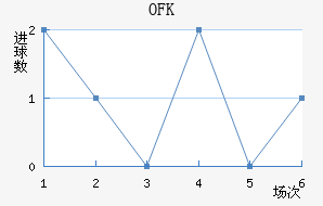 OFK½