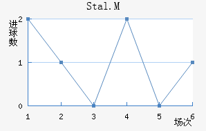 Stal.M