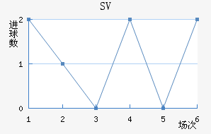 SV