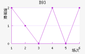 B93