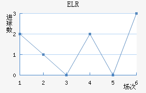 ELR