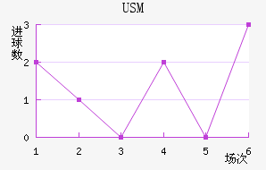USM