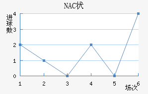 NAC״