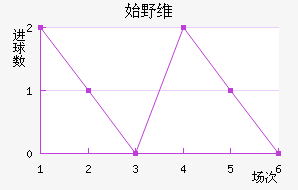 ʼҰά˹