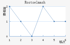 Rostselmash