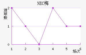 NEC÷