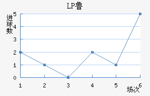LP³