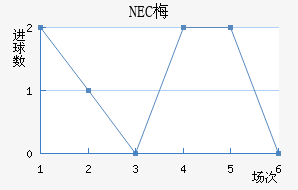 NEC÷