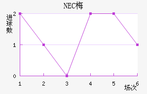 NEC÷