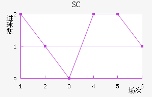 SC