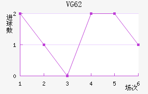 VG 62