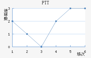 PTT½