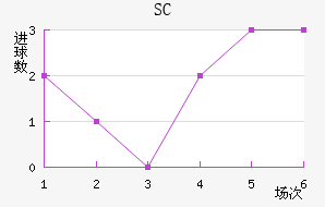 SC