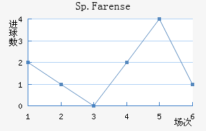 Sp.Farense