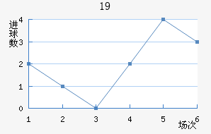 U19