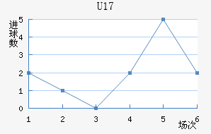 U17