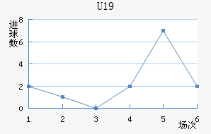 U19