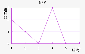 GKP