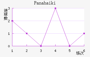 Panahaiki