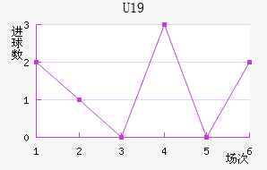 U19