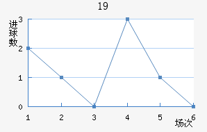 U19