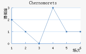 Chernomorets
