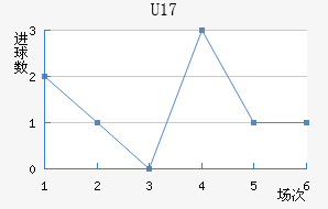U17
