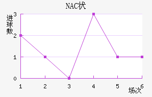 NAC״