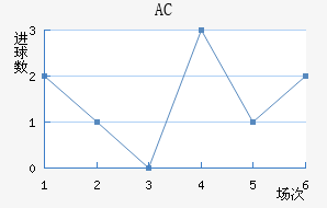 AC