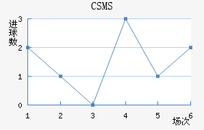 CSMS