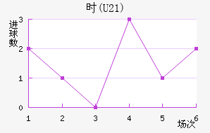 ʱ(U21)