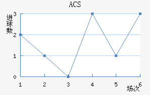 ACS