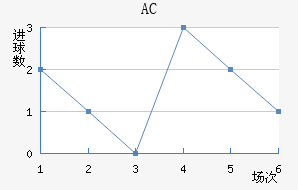 AC