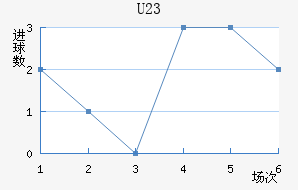U23