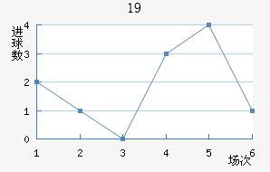 U19