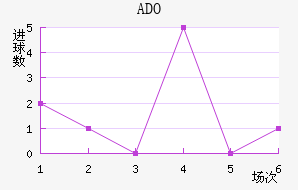 ADO