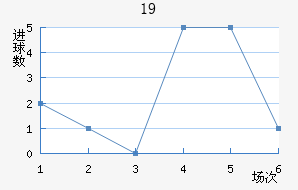 U19